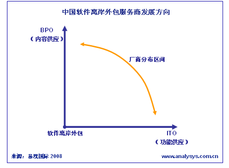 軟件離岸外包商的轉(zhuǎn)型之路 基于客戶分布特征的戰(zhàn)略重構(gòu)